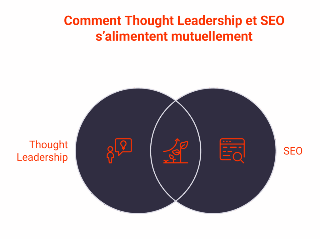 Le lien entre Thought Leadership et SEO