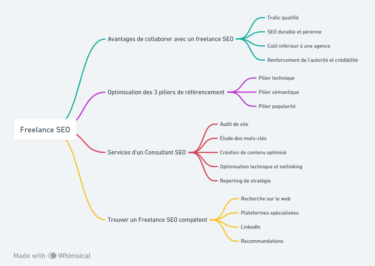 Freelance SEO : comment travailler avec un consultant en référencement naturel et comment le choisir ? Graphique complet sous forme de carte mentale