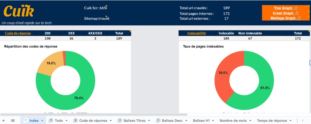 le tableau de bord visuel, une fonctionnalité de Cuik Pro super utile pour les audits SEO techniques