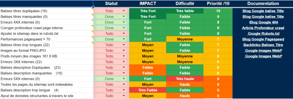 la todo list de Cuik pro : une aide indispensable pour corriger rapidement les erreurs de SEO technique