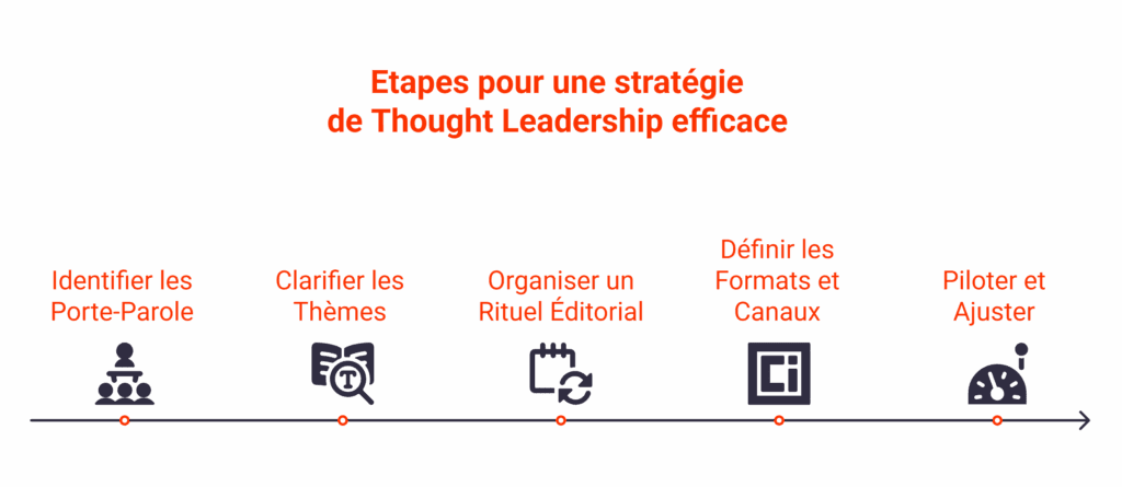Etapes pour construire une stratégie de Thought Leadership efficace